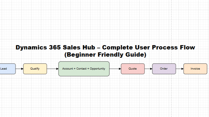 Dynamics 365 Sales Hub Process Flow – Complete Beginner Guide&nbsp;(2026)